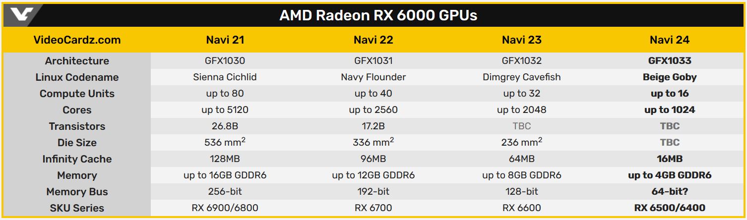 AMD-Navi-24-Codename-Beige-Goby-fuer-Einstiegs-GPU-mit-1024-Kernen-gesichtet-pcgh.JPG